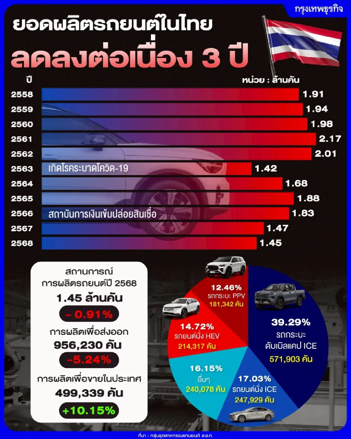 'ส.อ.ท.' เผยยอดผลิตรถดิ่ง3ปี โหมดประคองตัว ลุ้นส่งออกหนุน