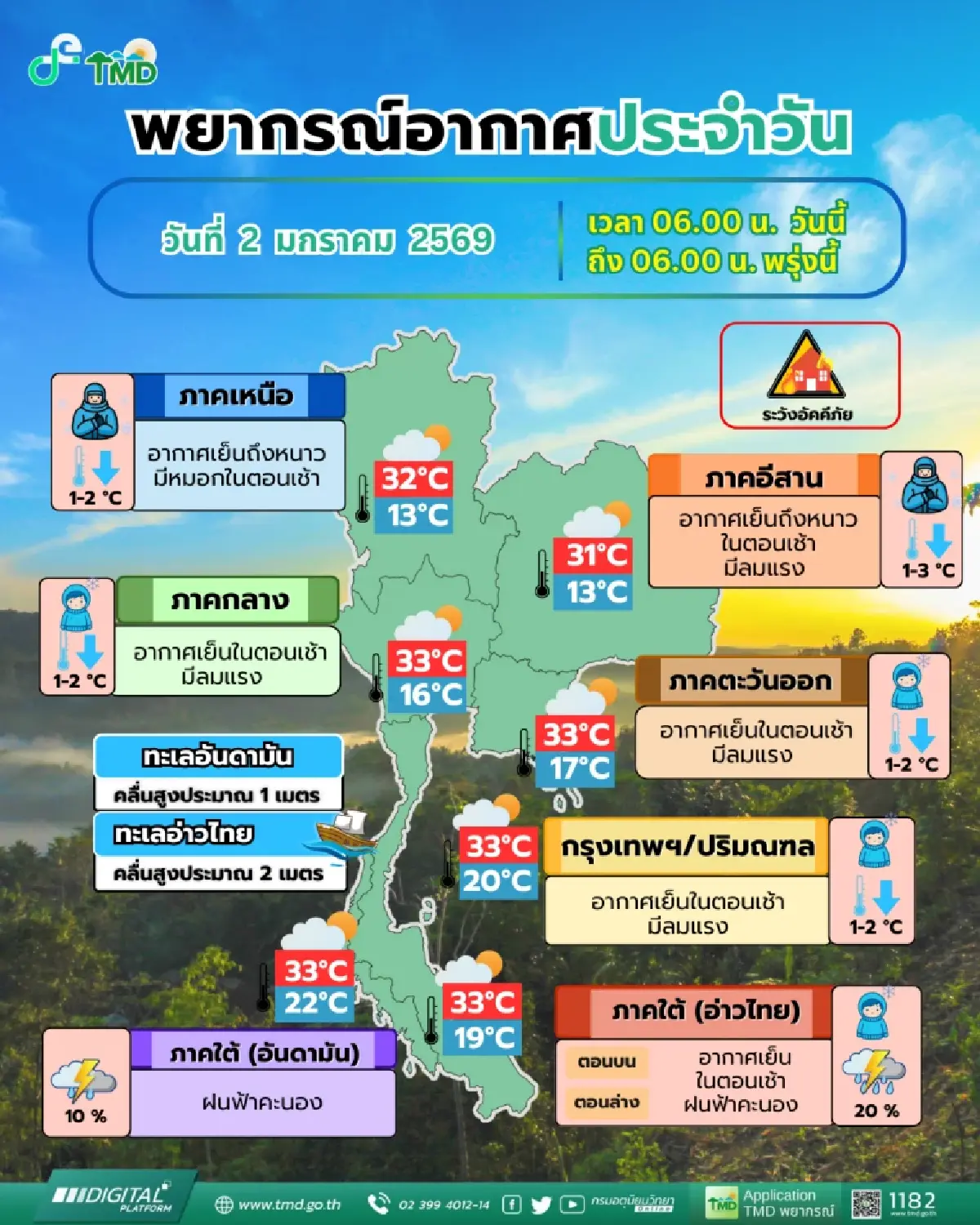 กรมอุตุฯ เตือนอากาศวันนี้ อากาศหนาวทั่วไทย อุณหภูมิดิ่งฮวบ ลมแรง