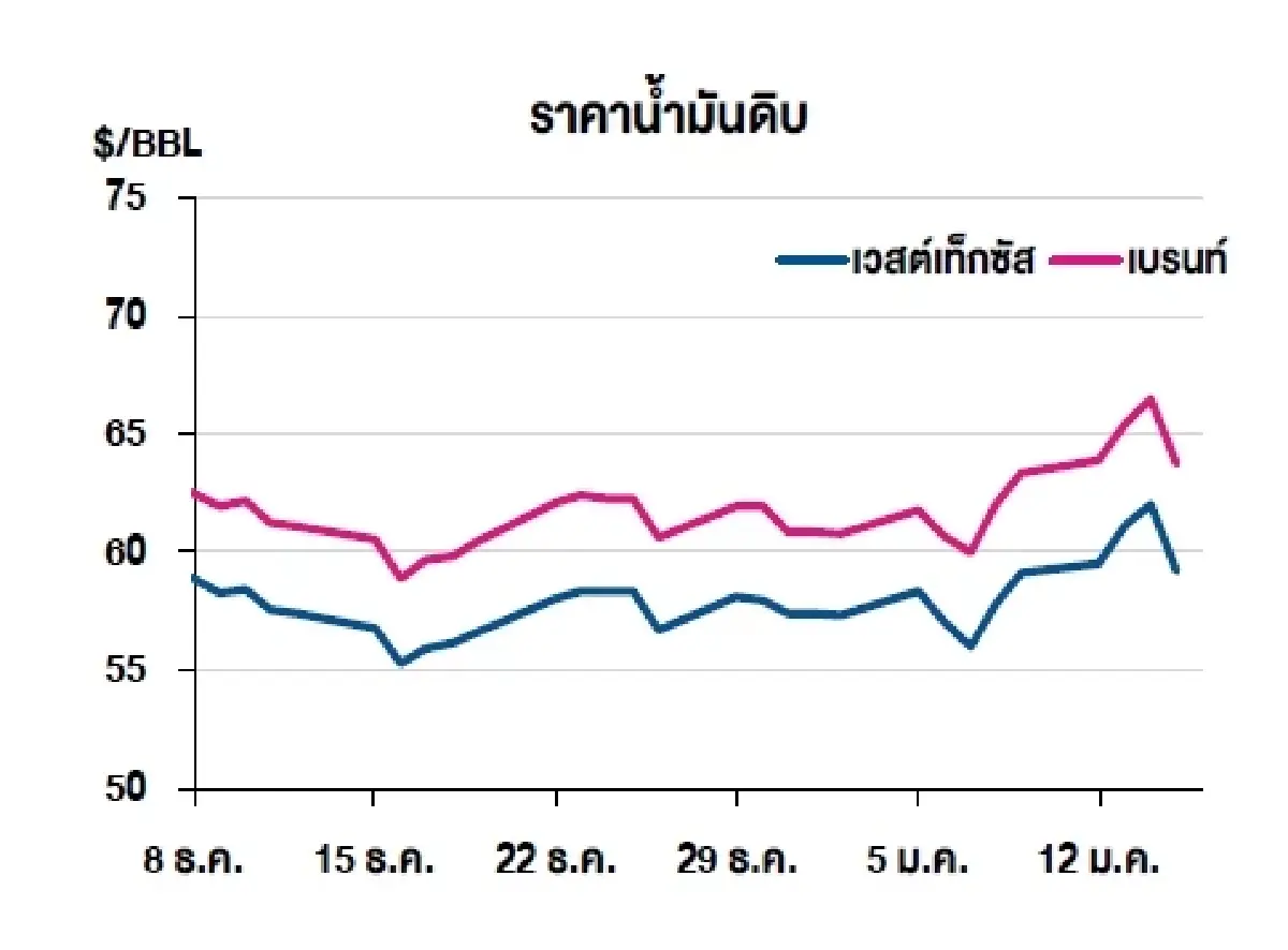 เวสต์เทกซัส 59.19 ดอลลาร์สหรัฐฯ /บาร์เรล เบรนท์ 63.76 ดอลลาร์สหรัฐฯ /บาร์เรล