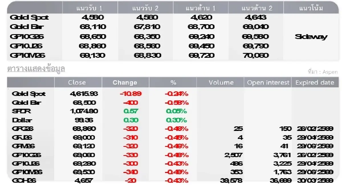 Gold Futures : บล.โกลเบล็ก ราคาทองวันนี้  4,598.13  U$/ทรอยเอาน์ซ