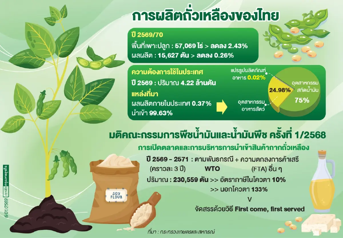 สหรัฐล็อกเป้าไทยส่งออกถั่วเหลือง  แทนตลาดจีนสะดุดปมภาษีทรัมป์