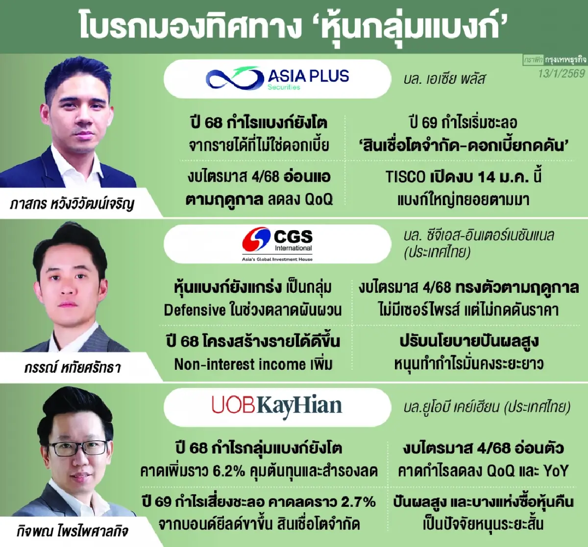 โบรกยก ‘หุ้นแบงก์’ ปลอดภัย  ‘ลงทุน-เงินปันผล’ หนุนโต 