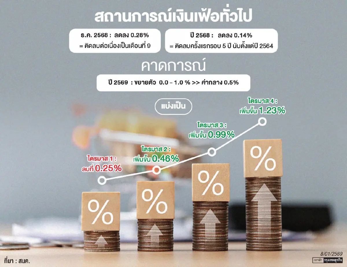 ปี69 ราคาน้ำมันกดเงินเฟ้อยังโตต่ำ0-1%   หลังปี68ติดลบ0.14 %ครั้งแรกรอบ 5 ปี