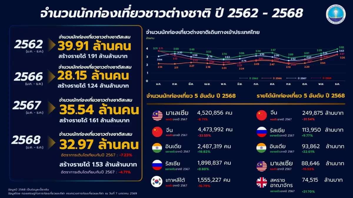 เปิดสถิติปี 2568 นักท่องเที่ยวต่างชาติเดินทางเข้าไทย 32.9 ล้านคน ติดลบ 7% มาเลย์ซิวแชมป์ จีนลดฮวบ 30%
