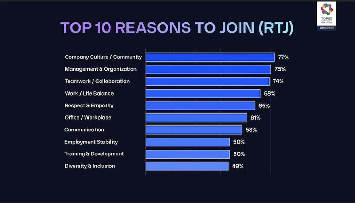 'เจนซี' ไม่ขายวิญญาณแลกเงิน 'วัฒนธรรมองค์กร' ตัวแปรเลือกบริษัทเข้าทำงาน