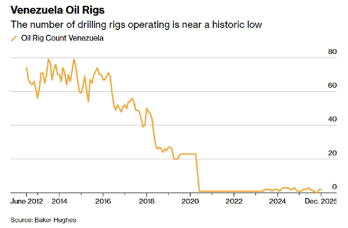 สหรัฐยึดน้ำมัน 'เวเนซุเอลา' ไม่ง่าย เดิมพัน 'แสนล้าน' นาน 10 ปี