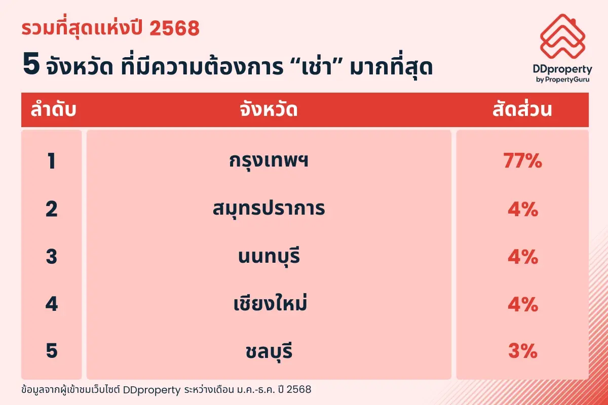 เขต'วัฒนา'ทำเลทองปี 68   ทำเลใกล้มหาวิทยาลัย'จุฬาฯ–มศว'มาแรง