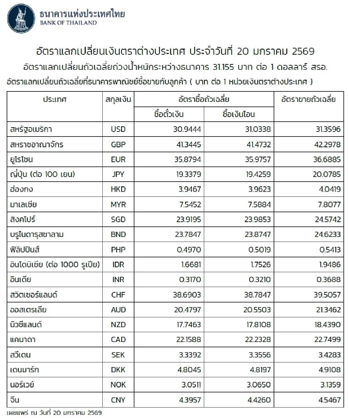 (ธปท.) อัตราแลกเปลี่ยนเงินตราต่างประเทศ ประจำวันที่ 20 มกราคม 2569