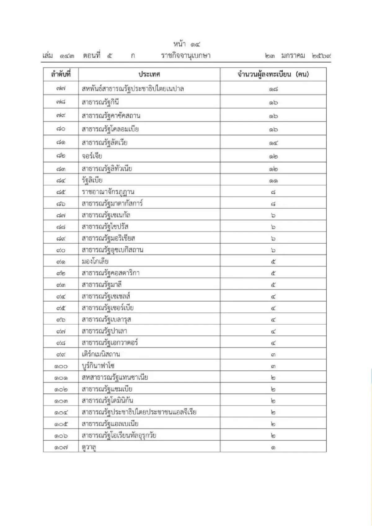 กกต.เปิดคนใช้สิทธิเลือกตั้งนอก ปท. 139,810 คน ประชามติ 95,975 คน