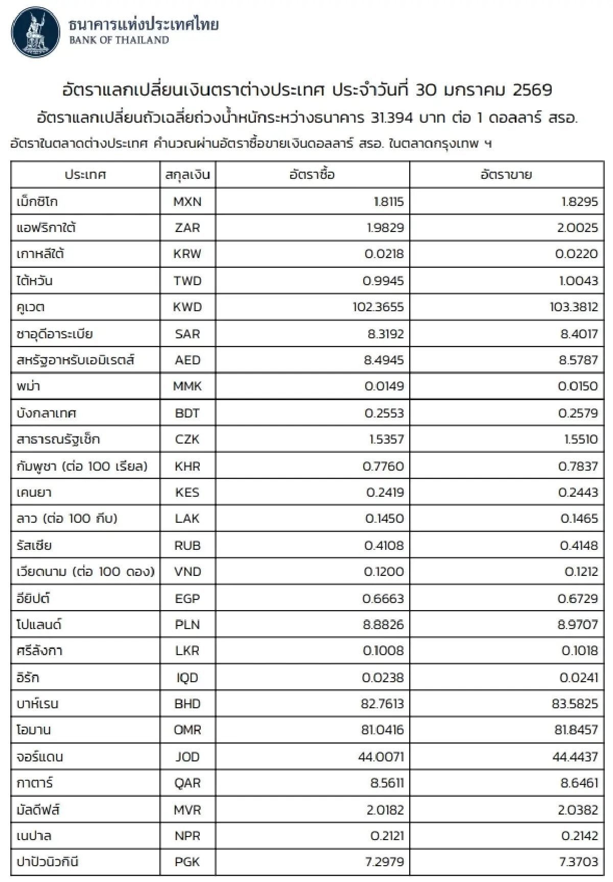 (ธปท.) อัตราแลกเปลี่ยนเงินตราต่างประเทศ ประจำวันที่ 30 มกราคม 2569