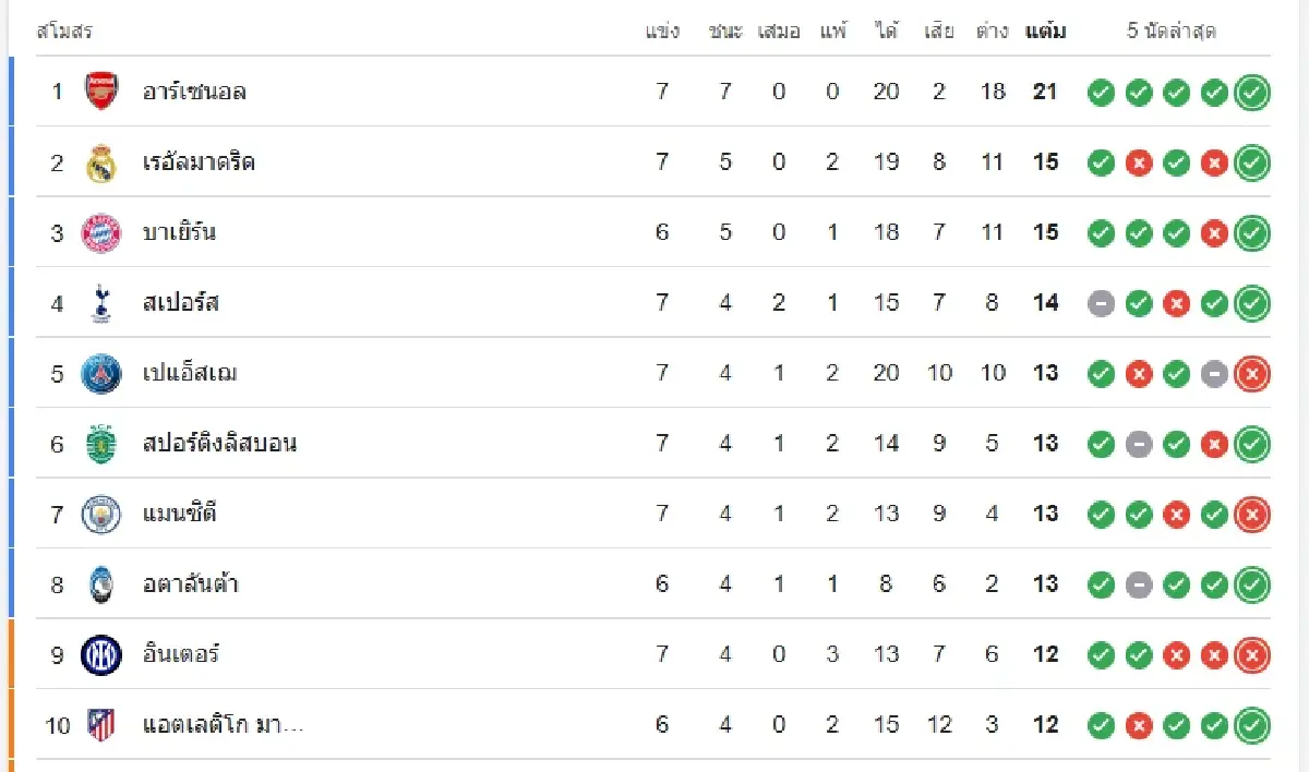 ดูบอลสด UCL 'เชลซี พบ ปาฟอส' เช็ก ตารางคะแนน ยูฟ่า แชมเปี้ยนส์ ลีก