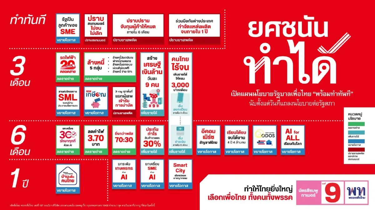 พท.ปราศรัยโคราชโชว์ไทม์ไลน์นโยบายทำทันที หาก ’ยศชนัน‘เป็นนายกฯ