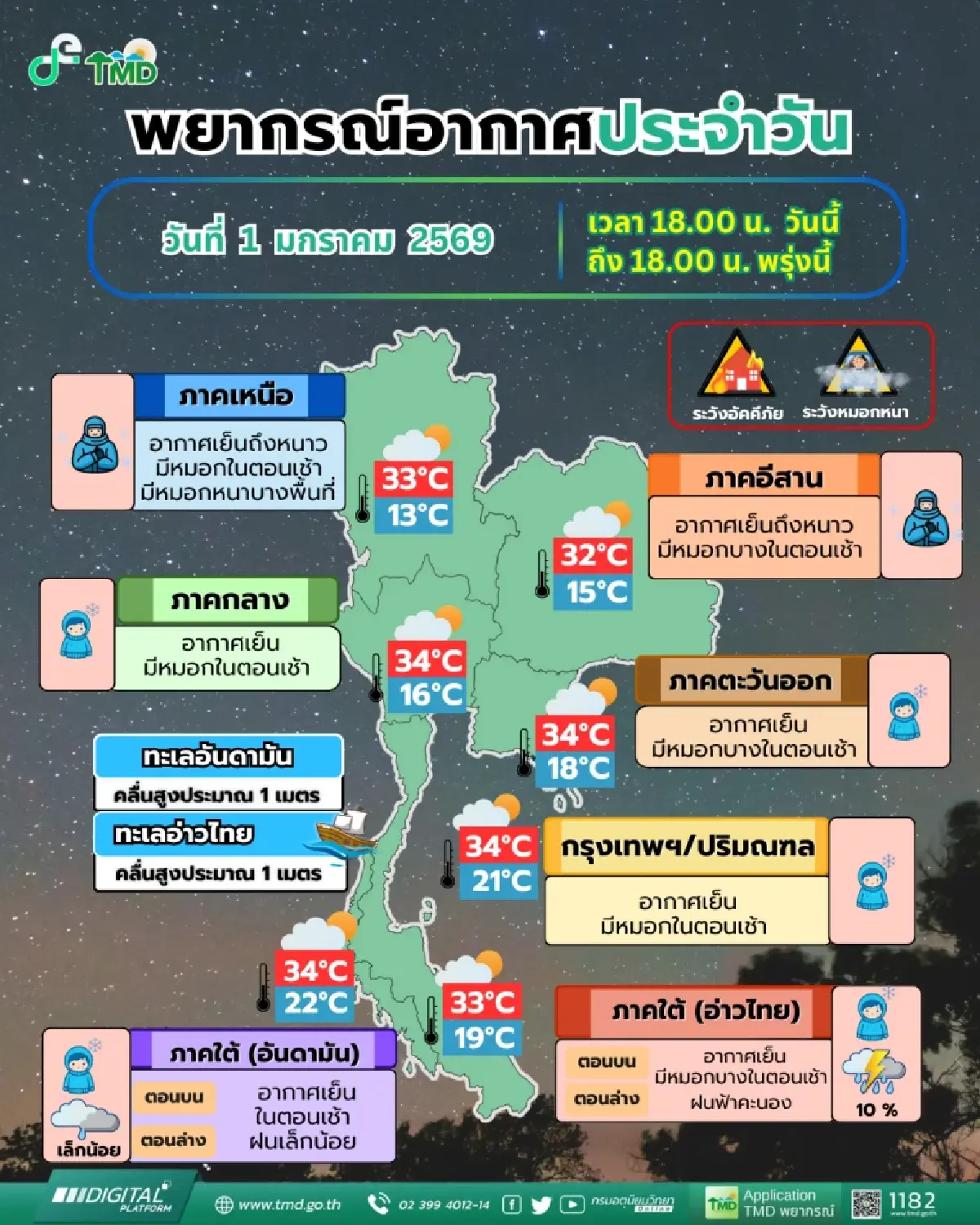 หนาวต่อเนื่องรับปีใหม่ 2569 ไทยตอนบน อุณหภูมิลด ลมแรง 2-6 ม.ค. กทม.เย็นตอนเช้า