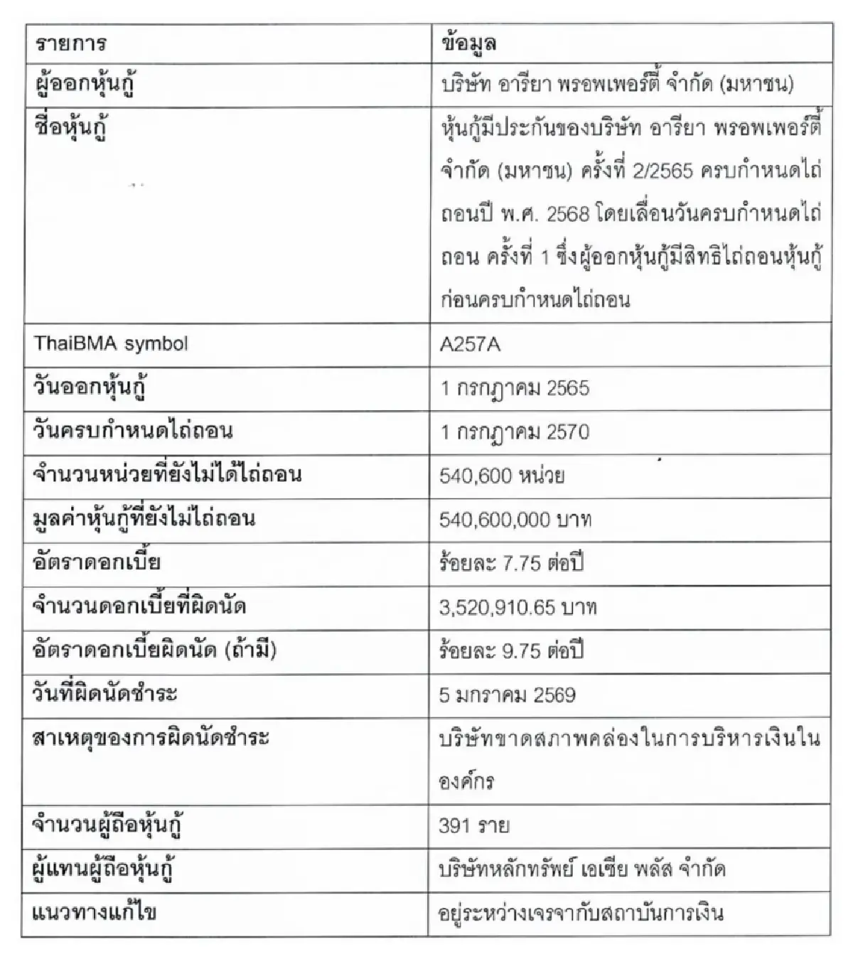 ’อารียา‘สะดุดสภาพคล่อง ผิดนัดดอกเบี้ยหุ้นกู้ 6.34 ล้าน