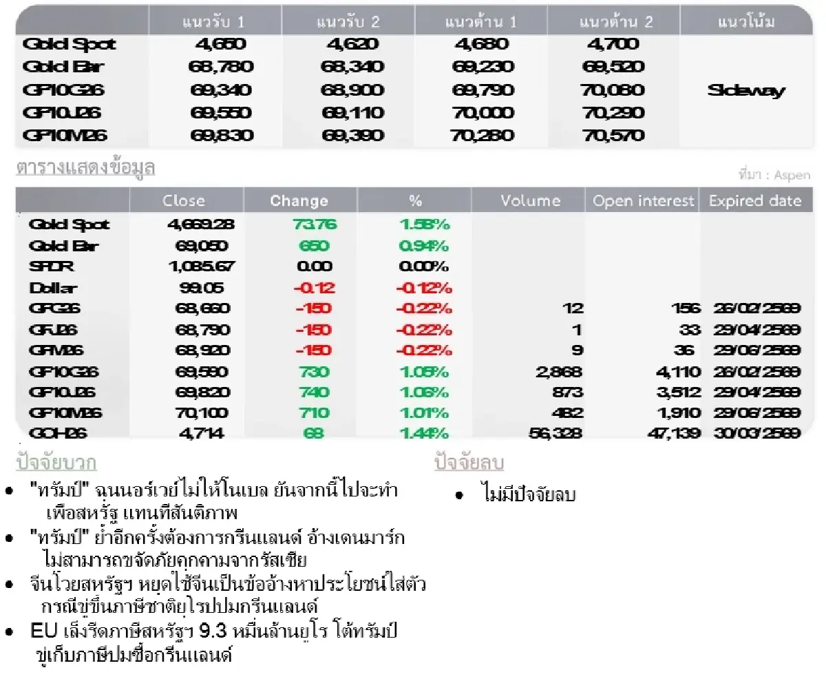Gold Futures : บล.โกลเบล็ก ราคาทองวันนี้  4,681.54  U$/ทรอยเอาน์ซ