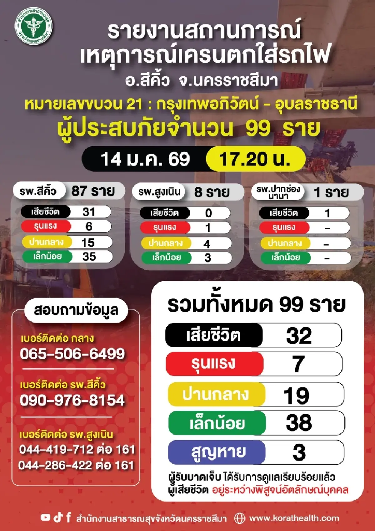 อัปเดต เหตุเครนหล่นทับรถไฟ ล่าสุดเสียชีวิต 32 ราย บาดเจ็บ 64 - สูญหาย 3