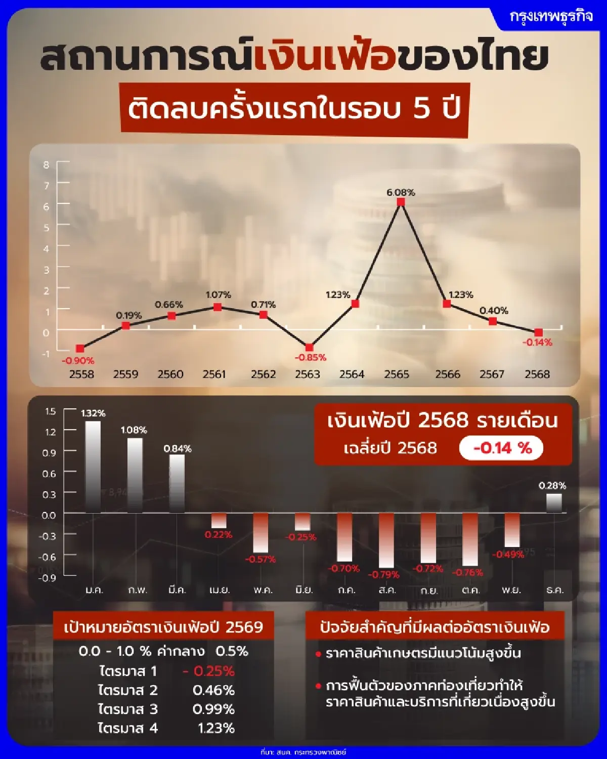 เปิดสถิติเงินเฟ้อ 10 ปี ผวาเทรนด์ขาลง สนค.ย้ำไทยไม่เข้าภาวะเงินฝืด