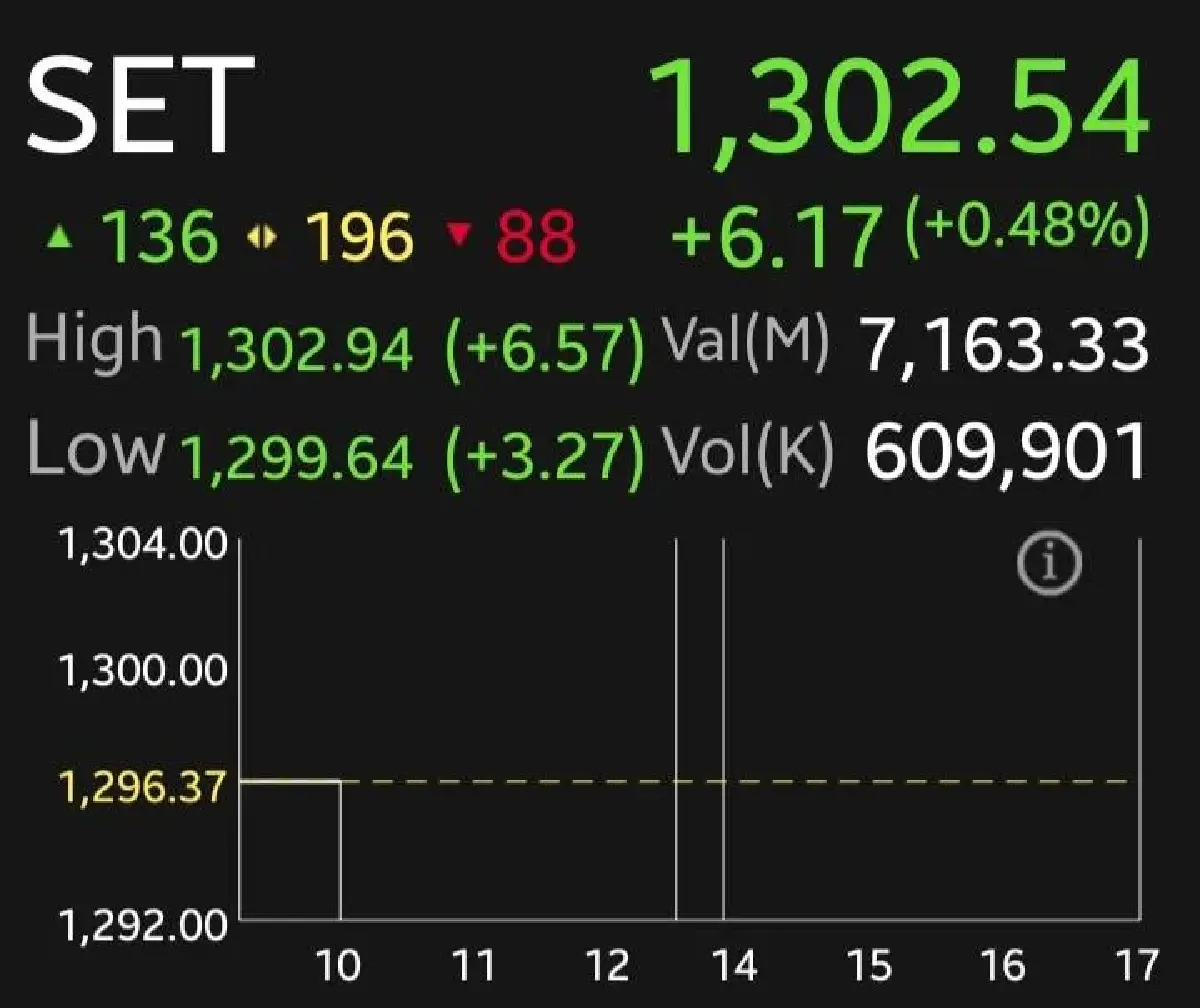 หุ้นไทยเช้านี้สุดแกร่งบวก 6.17 จุด  5 วัน โฟลว์ไหลเข้า 1.8 หมื่นล้าน โบรกเกอร์เผย หนุนดัชนีพุ่งแรงสุดในโลก