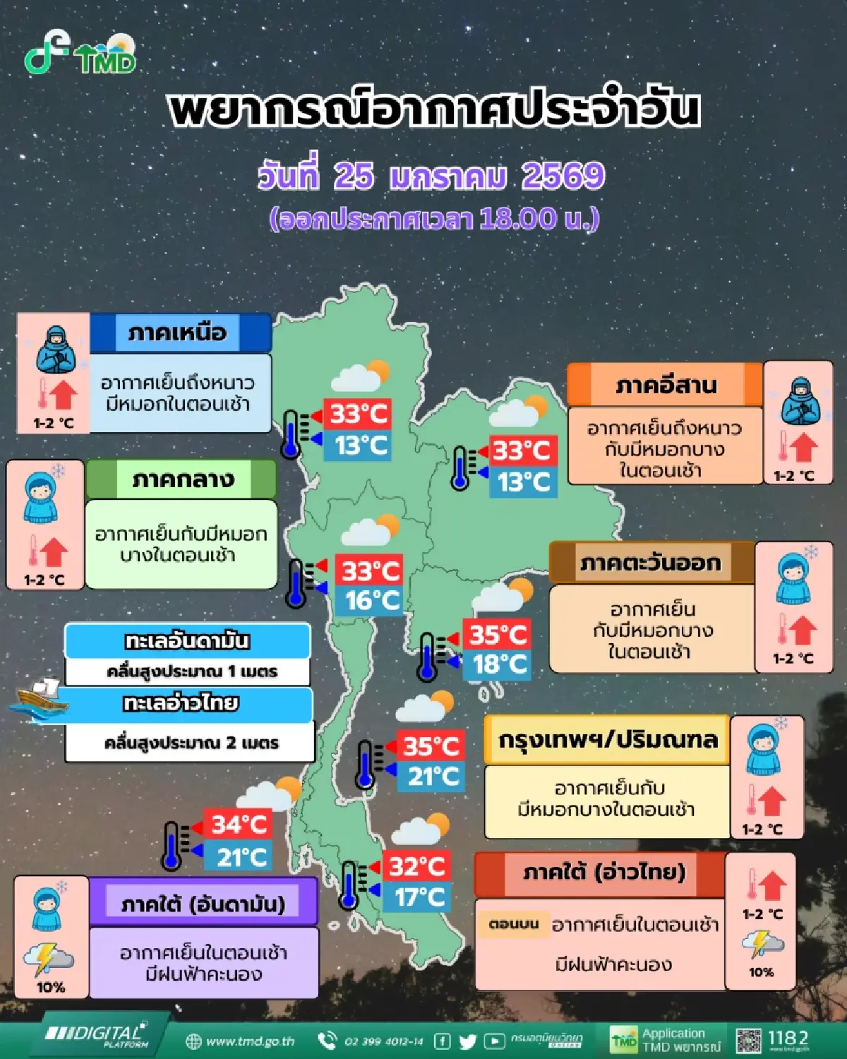 พรุ่งนี้! ไทยอากาศเริ่มอุ่นขึ้นเล็กน้อย แต่เหนือ-อีสานยังหนาว