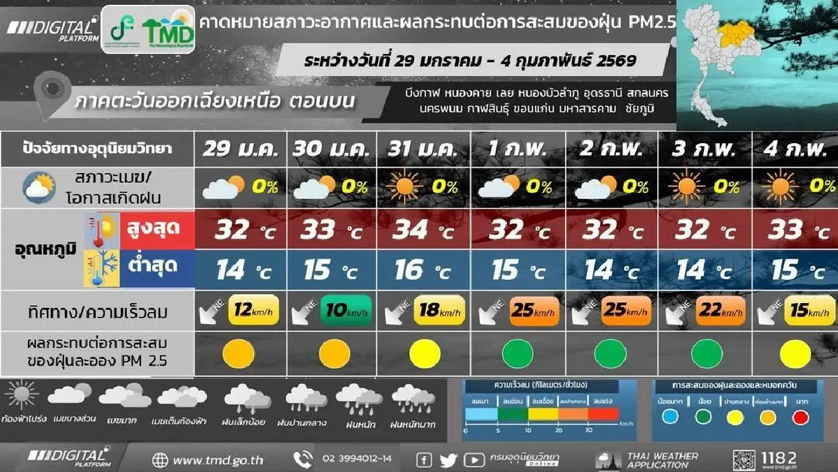 อากาศแปรปรวน กรมอุตุ ประกาศ ร้อนขึ้น 3°C ก่อนหนาวอีกครั้งต้นเดือน ก.พ.