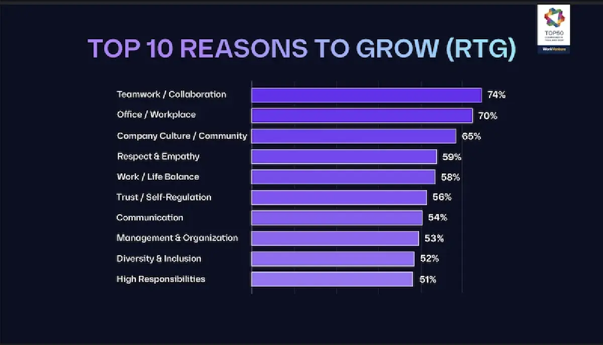 'เจนซี' ไม่ขายวิญญาณแลกเงิน 'วัฒนธรรมองค์กร' ตัวแปรเลือกบริษัทเข้าทำงาน