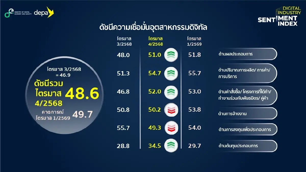 ดัชนีอุตฯดิจิทัล แตะระดับ ‘ไม่เชื่อมั่น’ เอกชนห่วงอุทกภัย บาทแข็งค่า ภาวะขาดแคลนชิป