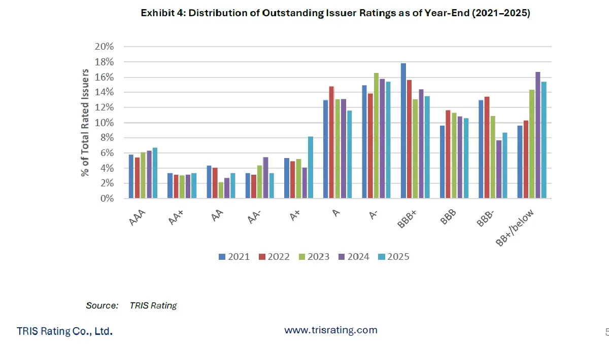 'ผิดนัดชำระ-เลื่อนหนี้' พุ่งสุดในรอบ 25 ปี  จำนวนเคสมากกว่าช่วง 'ต้มยำกุ้ง'