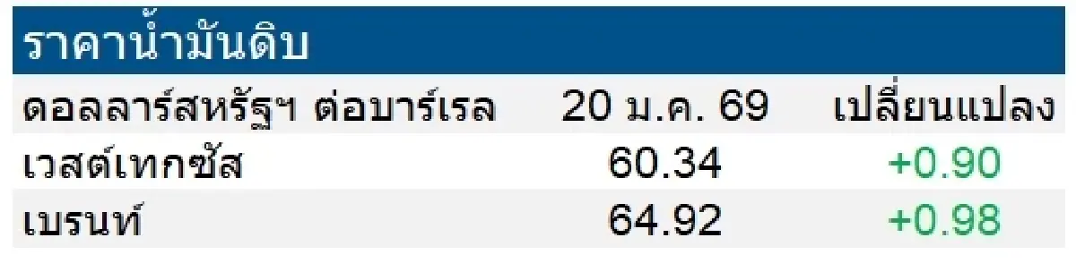 เวสต์เทกซัส 60.34 ดอลลาร์สหรัฐฯ /บาร์เรล เบรนท์ 64.92 ดอลลาร์สหรัฐฯ /บาร์เรล