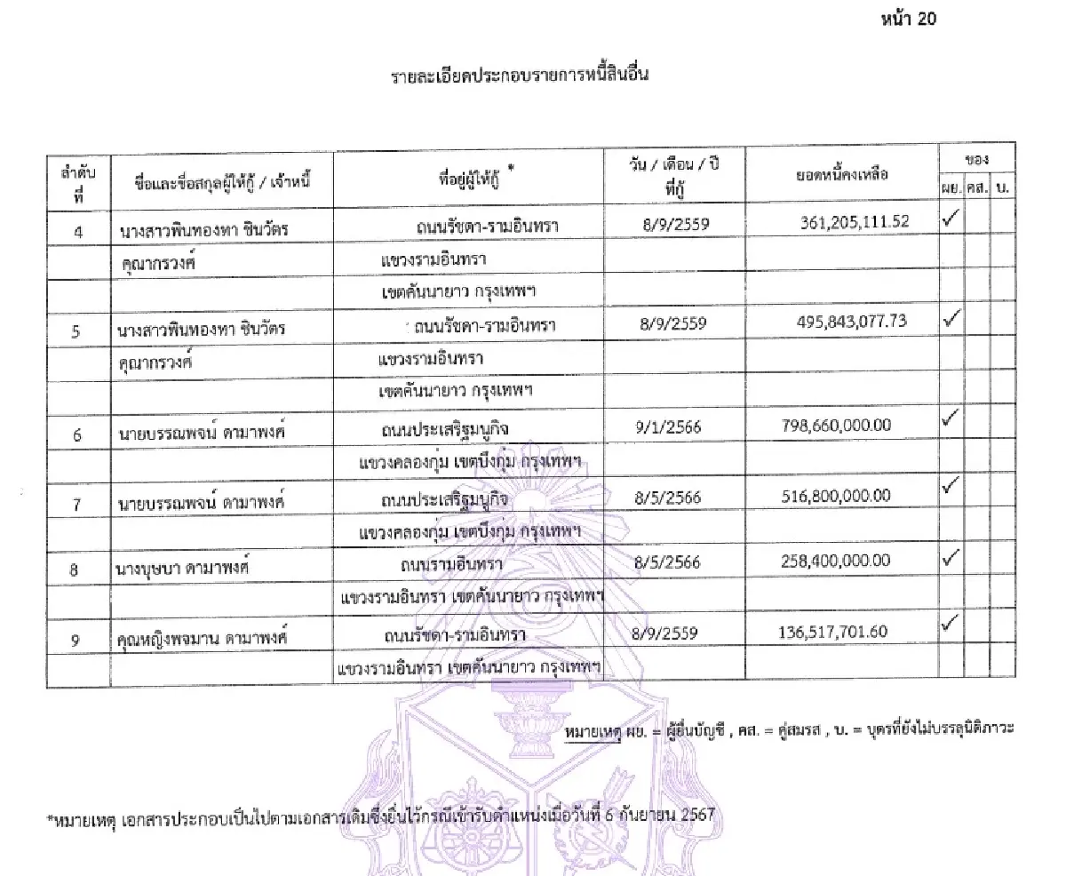 สมบัติ ‘แพทองธาร’ อู้ฟู่ 1.1 หมื่นล้าน หนี้ตั๋ว PN 4.4 พันล.ยังอยู่