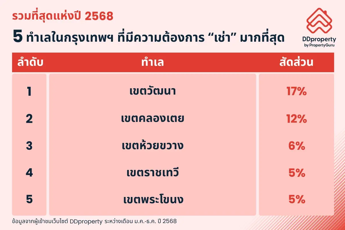 เขต'วัฒนา'ทำเลทองปี 68   ทำเลใกล้มหาวิทยาลัย'จุฬาฯ–มศว'มาแรง