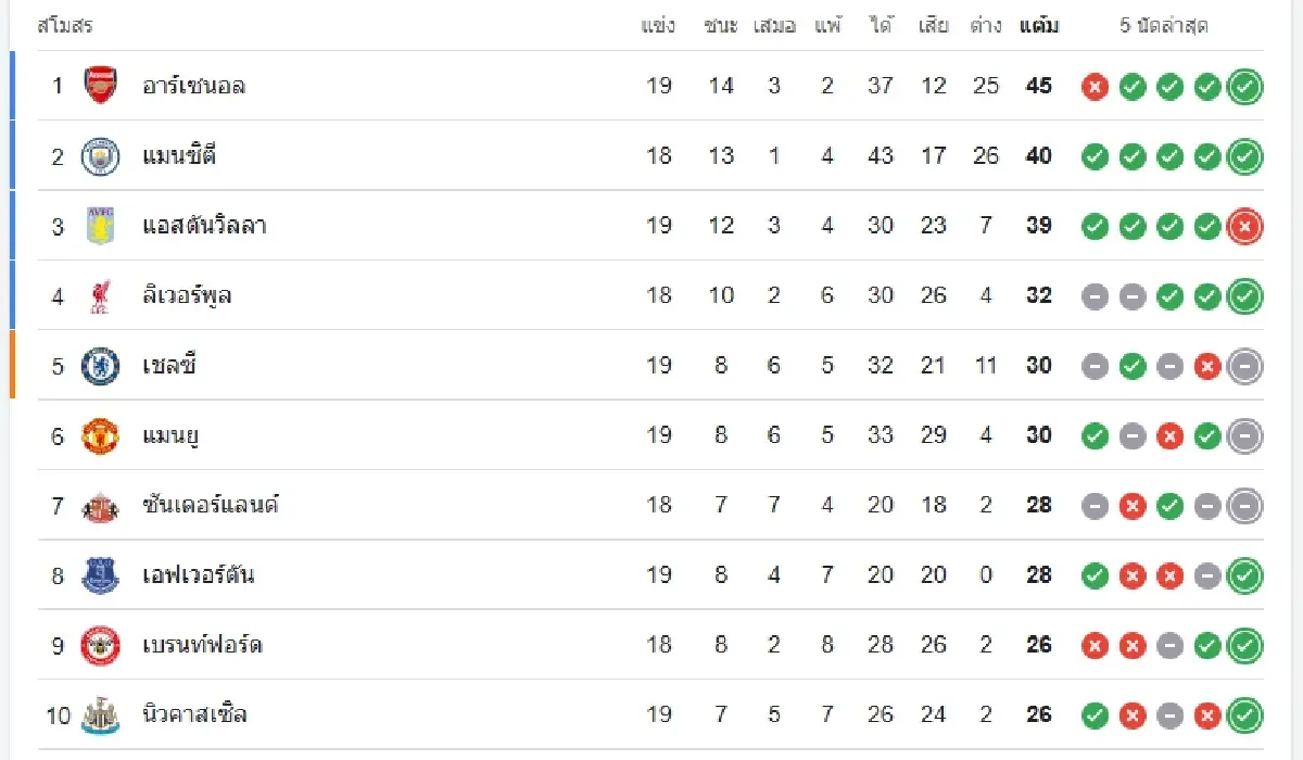 วิเคราะห์บอล ดูบอลสด ซันเดอร์แลนด์ พบ แมนซิตี้ พรีเมียร์ลีก อังกฤษ