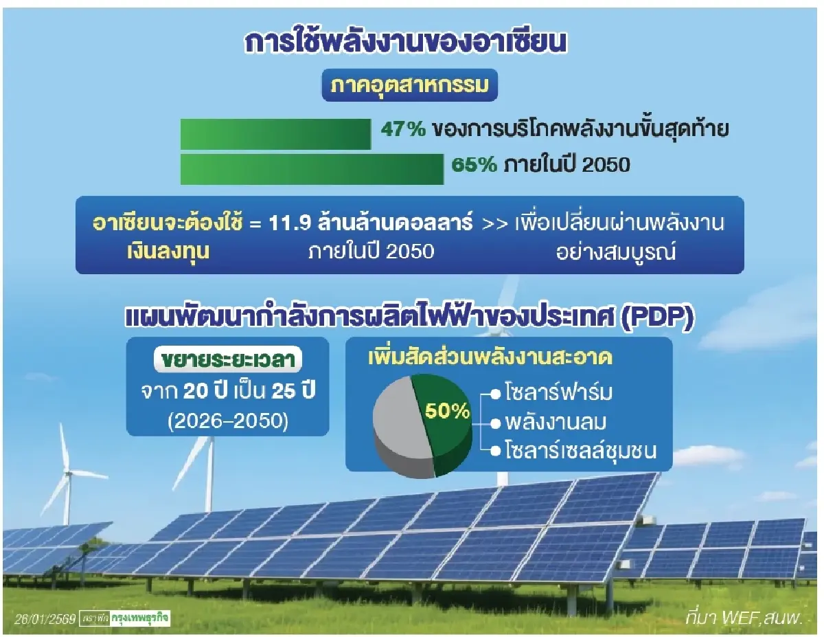 WEFเปิด 8  มาตรการปลดล็อกภาคอุตสาหกรรม   ลุยบทบาทนำเปลี่ยนผ่านพลังงานแห่งอาเซียน