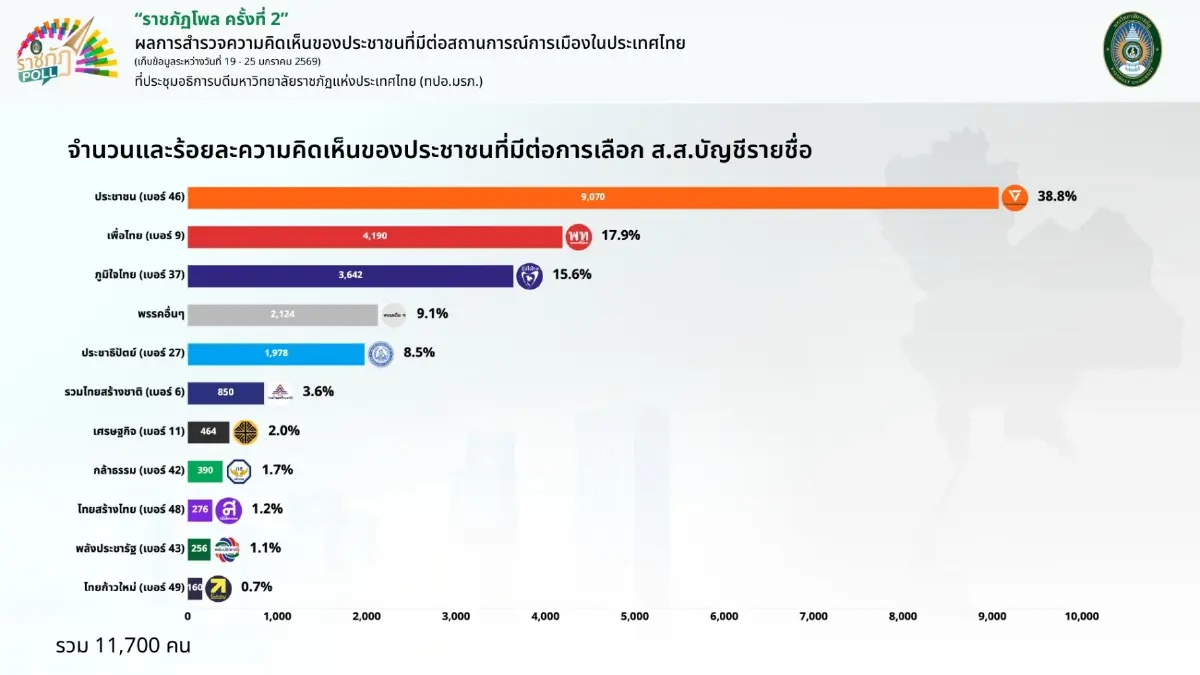 'ราชภัฏโพล' ชี้ชัด 'ส้ม' ความนิยมเหนือ 'น้ำเงิน' ลุ้นรักษาแชมป์
