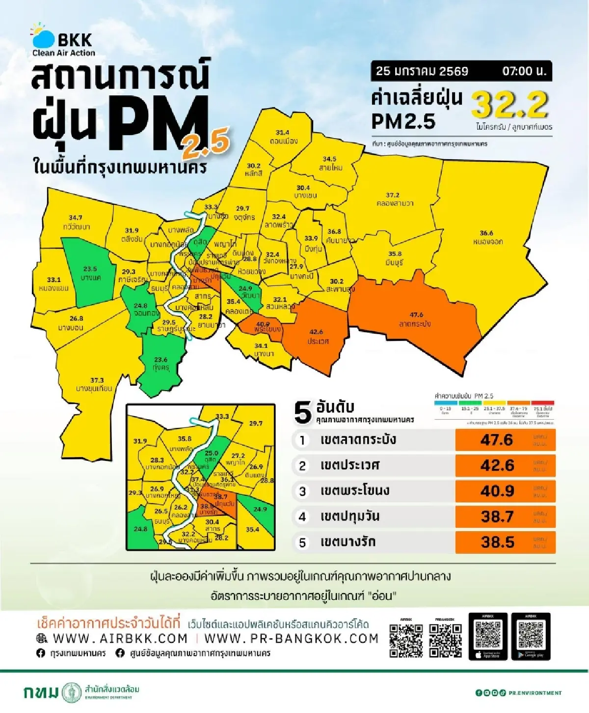 ฝุ่นหนาทึบ ค่าฝุ่น PM 2.5 วันนี้ กทม. ฝั่งตะวันออกฝุ่นพุ่งสูงสุด เกินเกณฑ์
