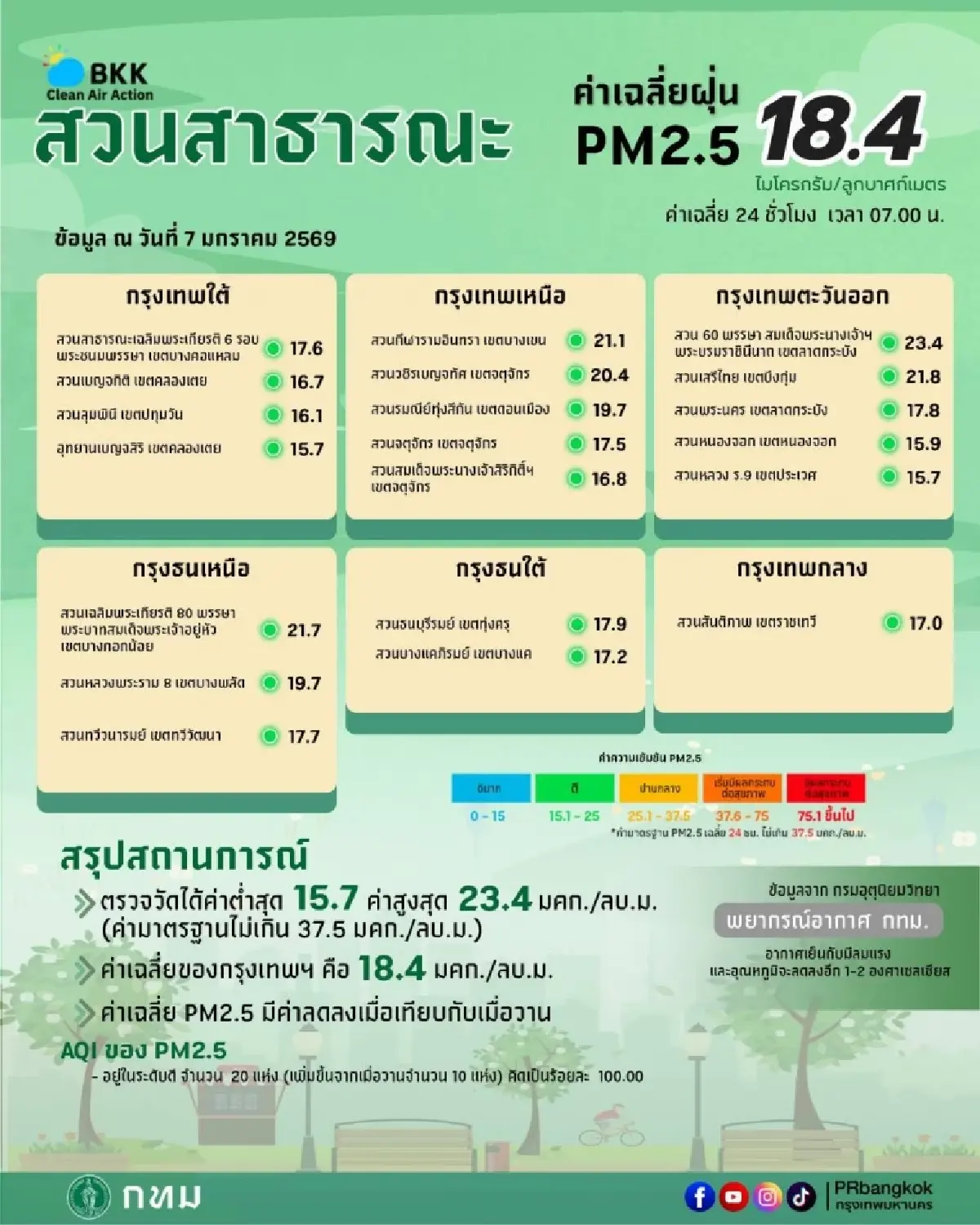 คนกรุงเทพเฮ เช็กค่าฝุ่น PM2.5 วันนี้ ลดฮวบ อากาศดีขึ้นถ้วนหน้า