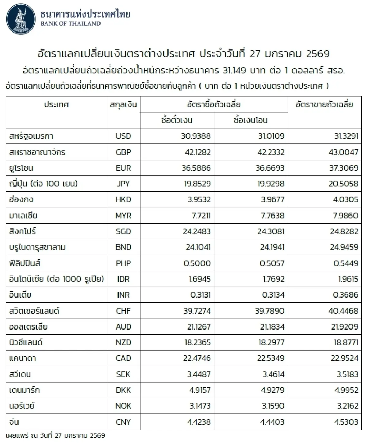 (ธปท.) อัตราแลกเปลี่ยนเงินตราต่างประเทศ ประจำวันที่ 27 มกราคม 2569