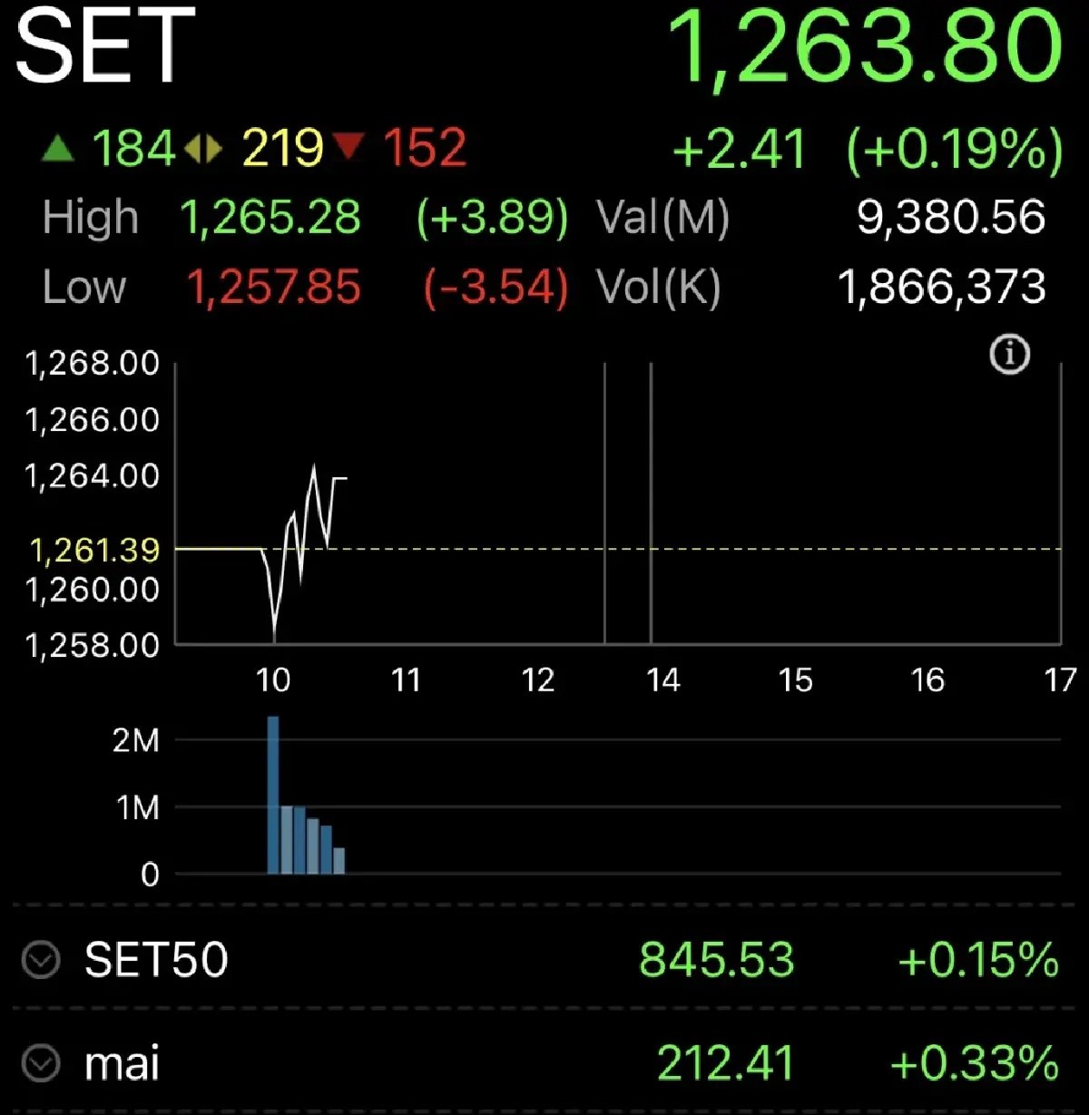 หุ้นไทยเปิดเช้านี้ บวก 2.41 จุด แกว่งพักตัว จับตาฟันด์โฟลว์