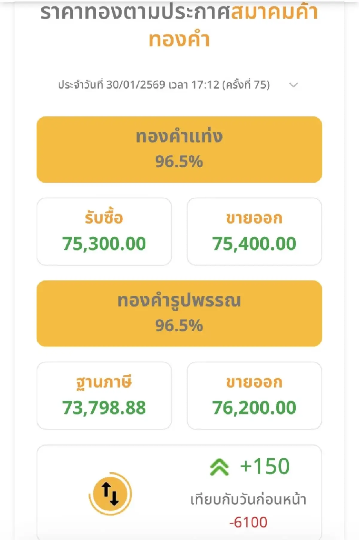 ราคาทองวันนี้ ‘ผันผวนสุด’ เป็นประวัติการณ์ 75 ครั้ง ลงแรง 6,100 บาท