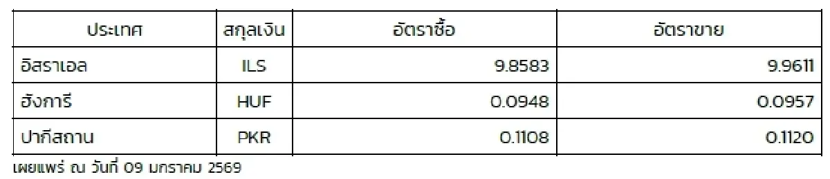 (ธปท.) อัตราแลกเปลี่ยนเงินตราต่างประเทศ ประจำวันที่ 9 มกราคม 2569