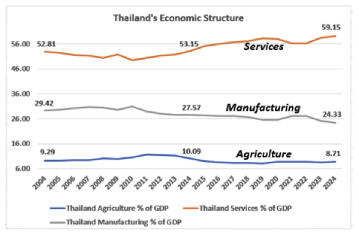 ปัญหาเศรษฐกิจไทยที่ต้องแก้ไข (1)