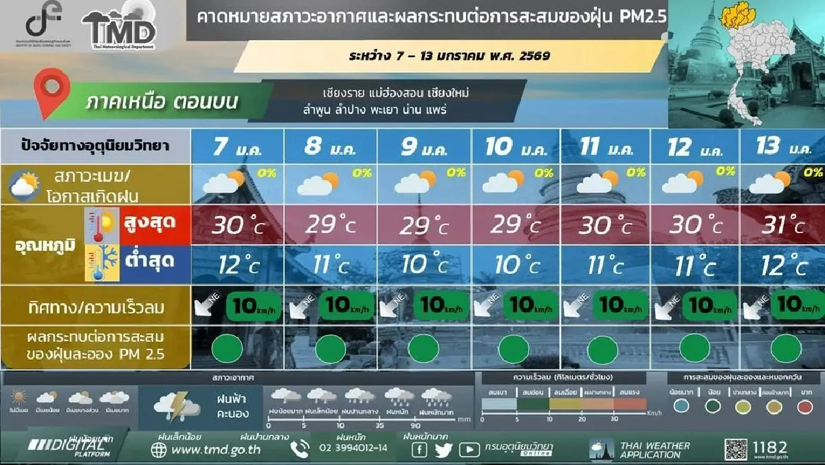 กรมอุตุ ประกาศ อุณหภูมิลดฮวบ 7°C ไทยเข้าสู่ภาวะอากาศหนาวสุดในรอบปี