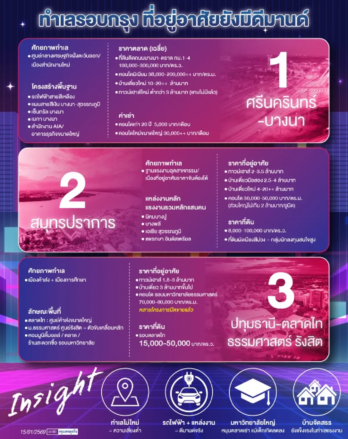 3 ทำเลทองที่อยู่อาศัยรอบกรุง 'ศรีนครินทร์-บางนา-ปทุมธานี' ไปต่อ