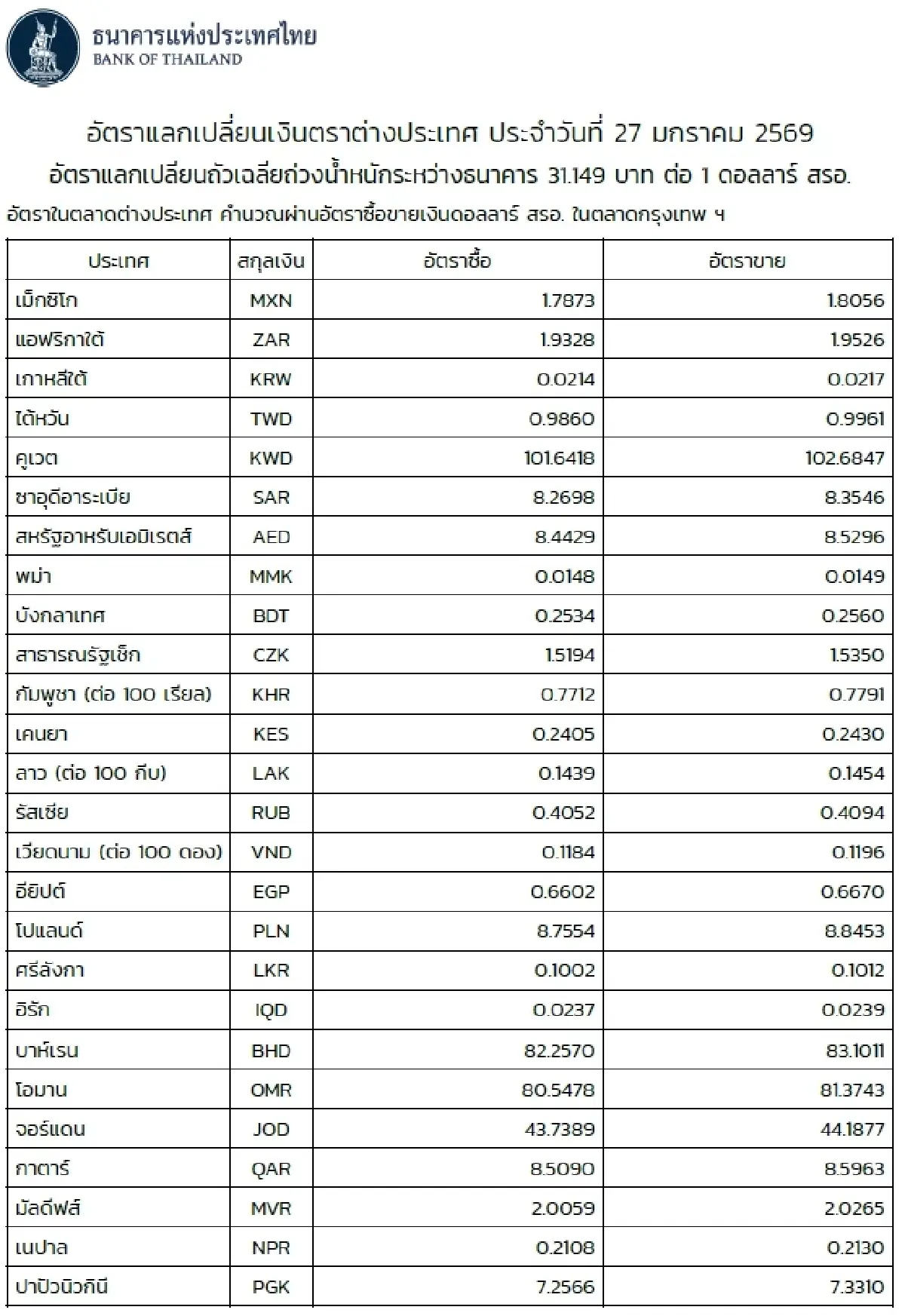 (ธปท.) อัตราแลกเปลี่ยนเงินตราต่างประเทศ ประจำวันที่ 27 มกราคม 2569