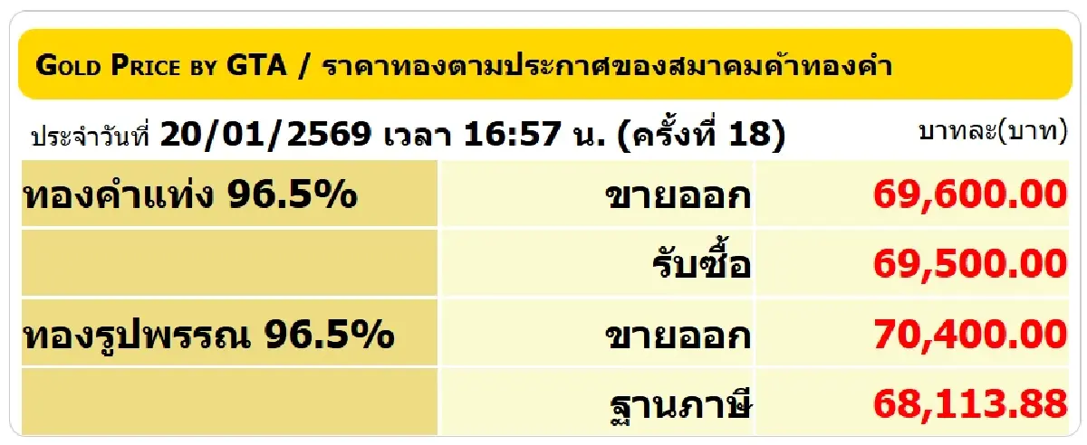ราคาทองวันนี้ (20 ม.ค. 69) ปรับ 18 ครั้ง ล่าสุด ทองรูปพรรณ แตะ 70,400