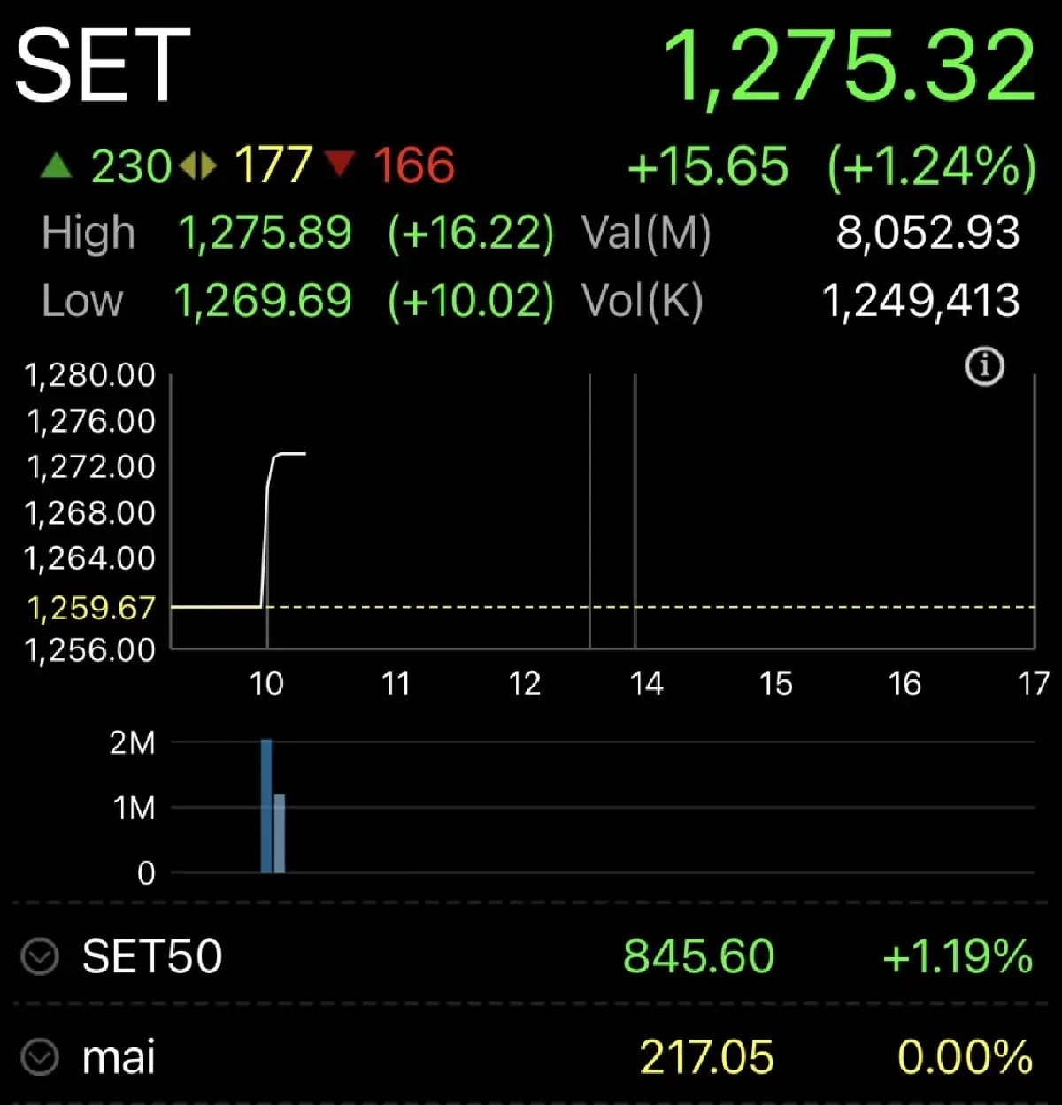 หุ้นไทยเปิดเช้านี้ พุ่งแรง 15.65  จุด ขยับขึ้น ตามหุ้นเอเชีย