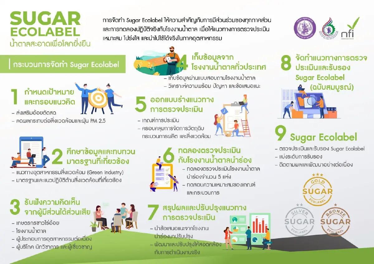 'สอน.-สถาบันอาหาร' ร่วมจัดทำ Sugar Ecolabel วางรากฐานอุตสาหกรรมน้ำตาลไทย