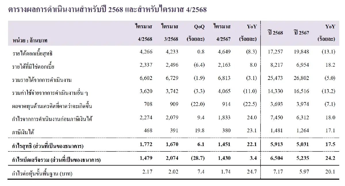 “KKP” เผยกำไรสุทธิปี 68 แตะ 5.91 พันล้าน โต 17.5% รายได้จาก “Dime!” โตแกร่ง สวนทางรายได้ดอกเบี้ยชะลอ
