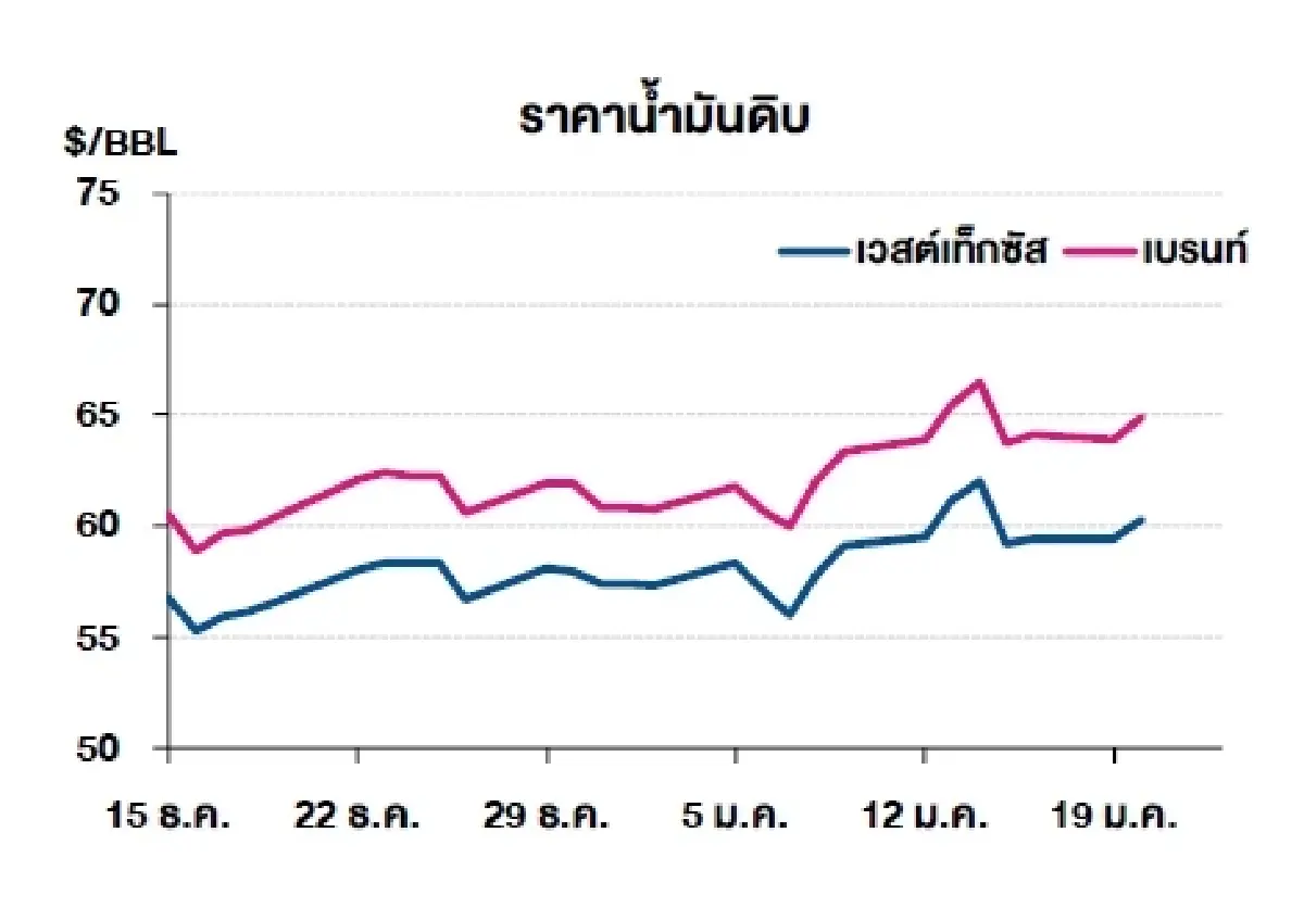 เวสต์เทกซัส 60.34 ดอลลาร์สหรัฐฯ /บาร์เรล เบรนท์ 64.92 ดอลลาร์สหรัฐฯ /บาร์เรล