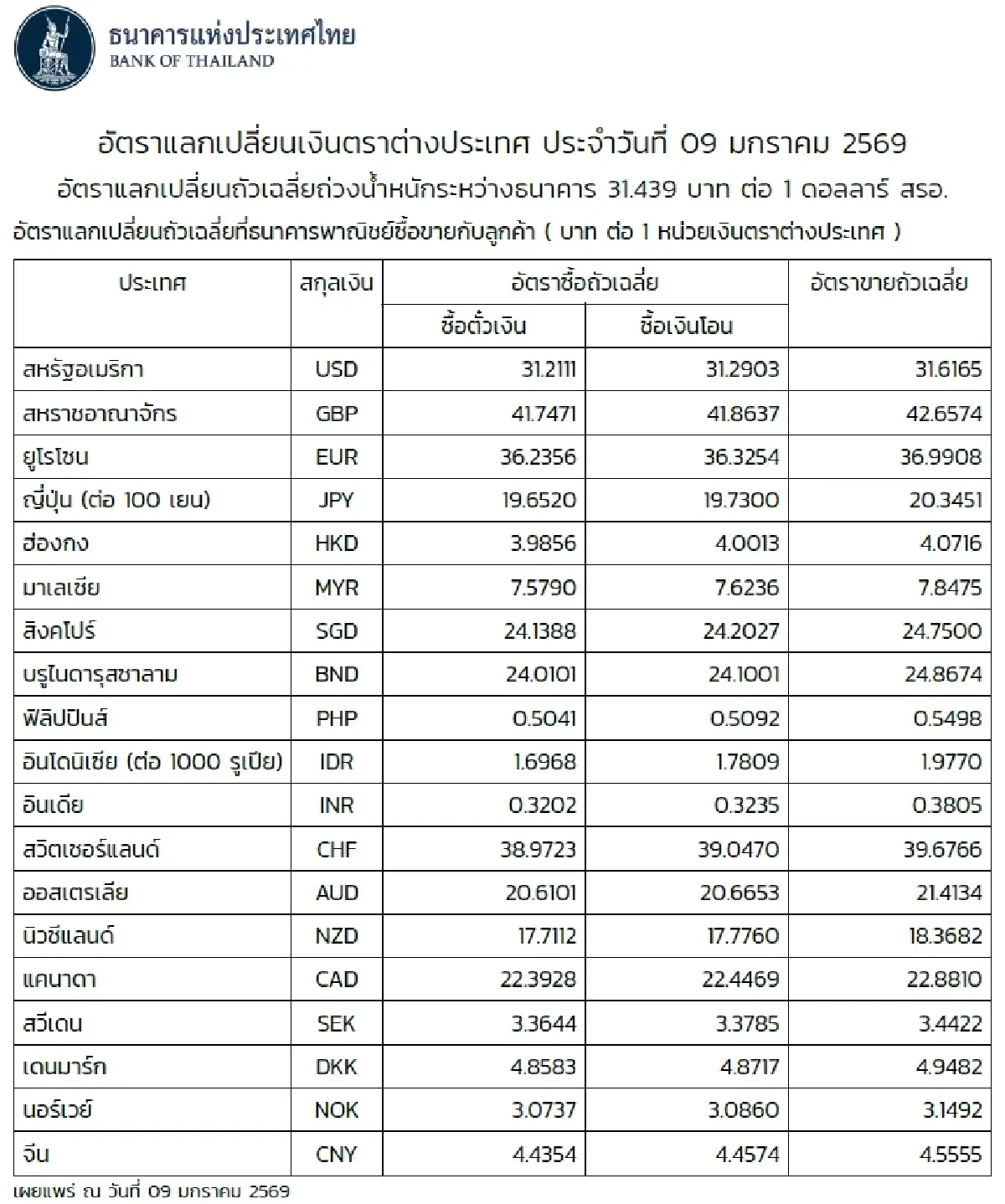 (ธปท.) อัตราแลกเปลี่ยนเงินตราต่างประเทศ ประจำวันที่ 9 มกราคม 2569