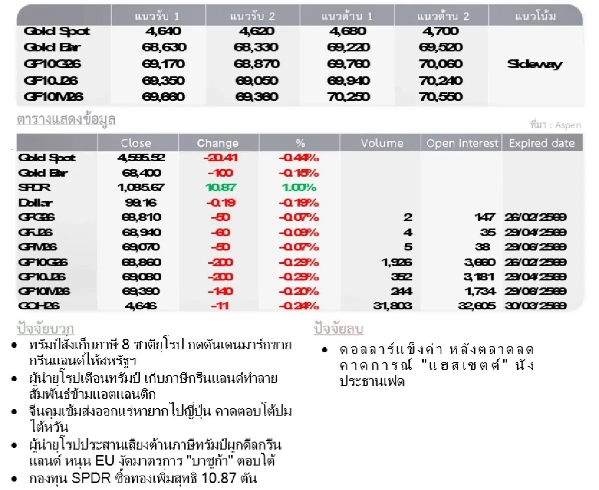 Gold Futures : บล.โกลเบล็ก  ราคาทองวันนี้  4,664.55  U$/ทรอยเอาน์ซ